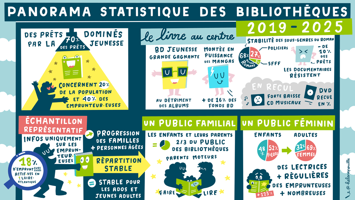 facilitation graphique, facilitation visuelle, infographie, bibliothèques, lecture, culture facilitation graphique, facilitation visuelle, infographie, bibliothèques, lecture, culture