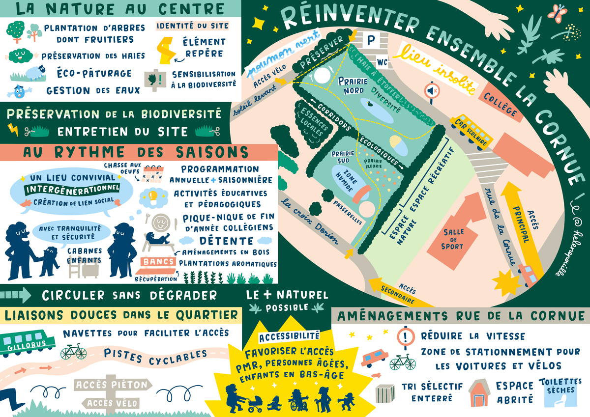 facilitation graphique, facilitation visuelle, infographie, sketchnotes, hélène pouille, habitat, concertation, habitants, Cornue, Saint-Gilles-Croix-de-VIe facilitation graphique, facilitation visuelle, infographie, sketchnotes, hélène pouille, habitat, concertation, habitants, Cornue, Saint-Gilles-Croix-de-VIe