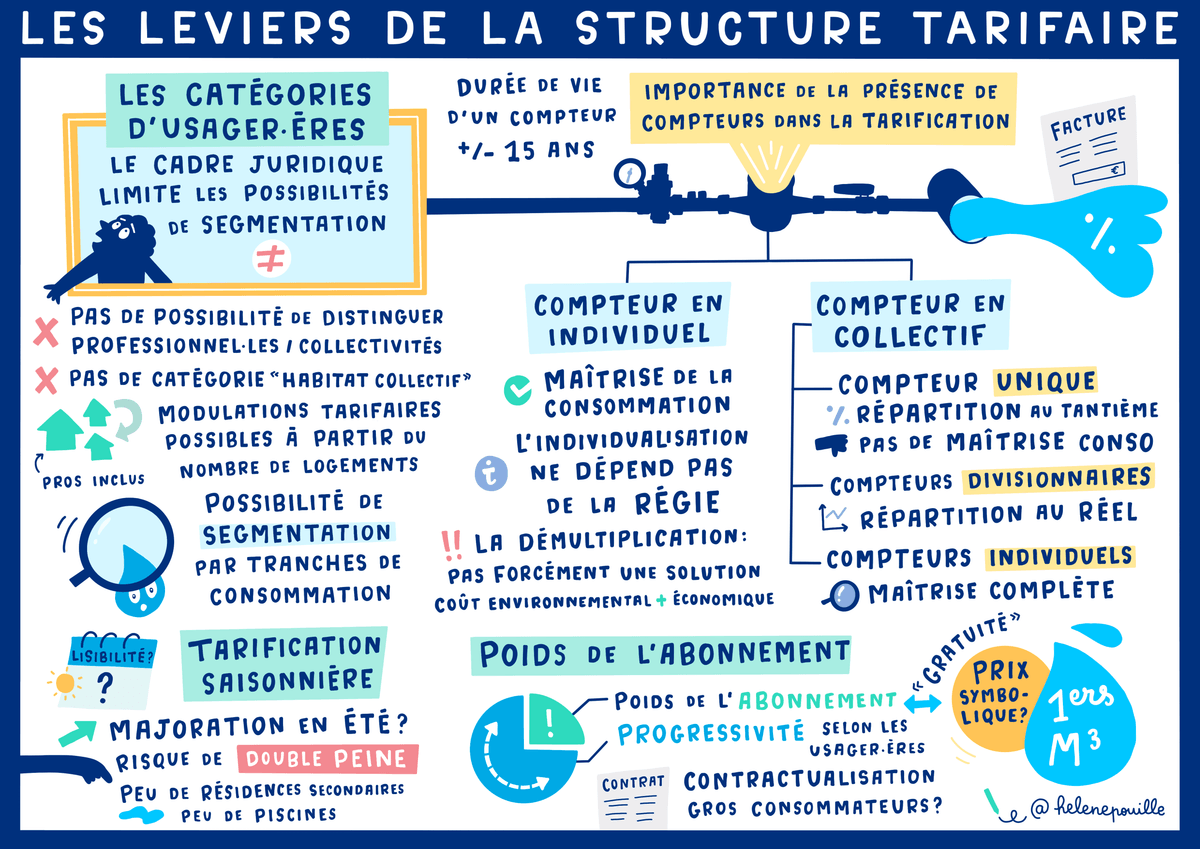 facilitation graphique, facilitation visuelle, sketchnotes, infographie, hélène pouille, eau, régie publique, tarification facilitation graphique, facilitation visuelle, sketchnotes, infographie, hélène pouille, eau, régie publique, tarification