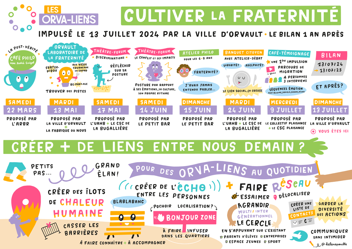 facilitation graphique, facilitation visuelle, sketchnotes, infographie, hélène pouille, territoires, orvault, fraternité, orva-liens facilitation graphique, facilitation visuelle, sketchnotes, infographie, hélène pouille, territoires, orvault, fraternité, orva-liens