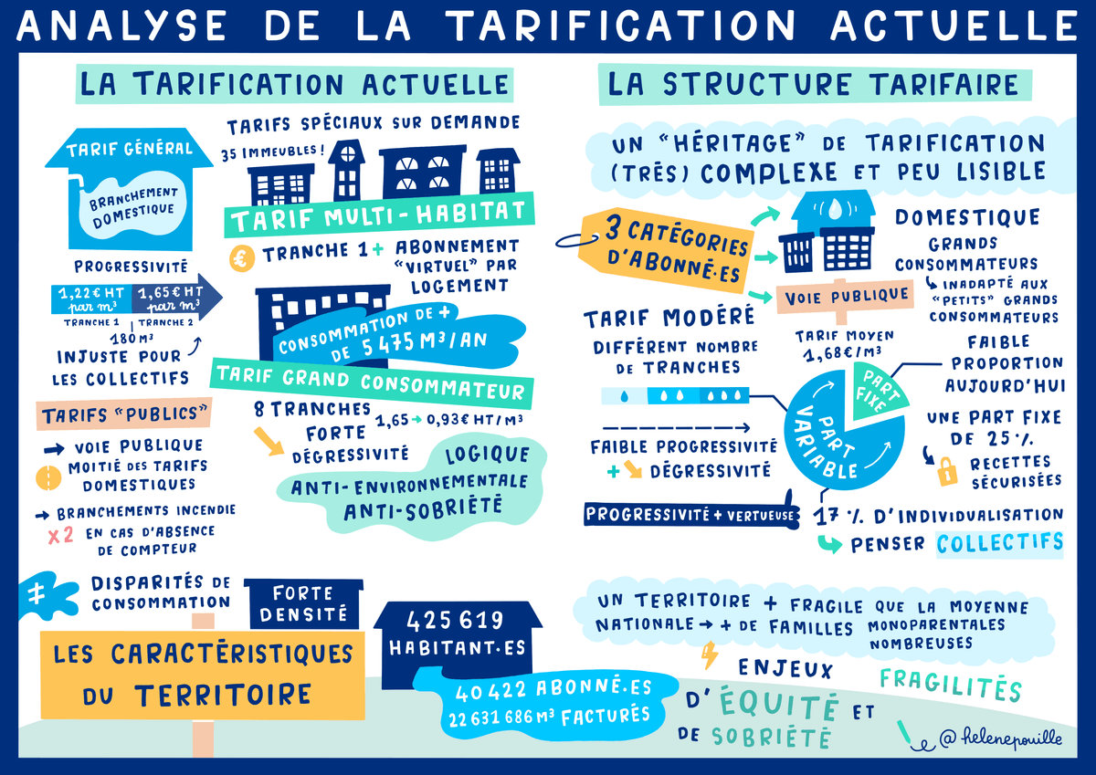 facilitation graphique, facilitation visuelle, sketchnotes, infographie, hélène pouille, eau, régie publique, tarification facilitation graphique, facilitation visuelle, sketchnotes, infographie, hélène pouille, eau, régie publique, tarification