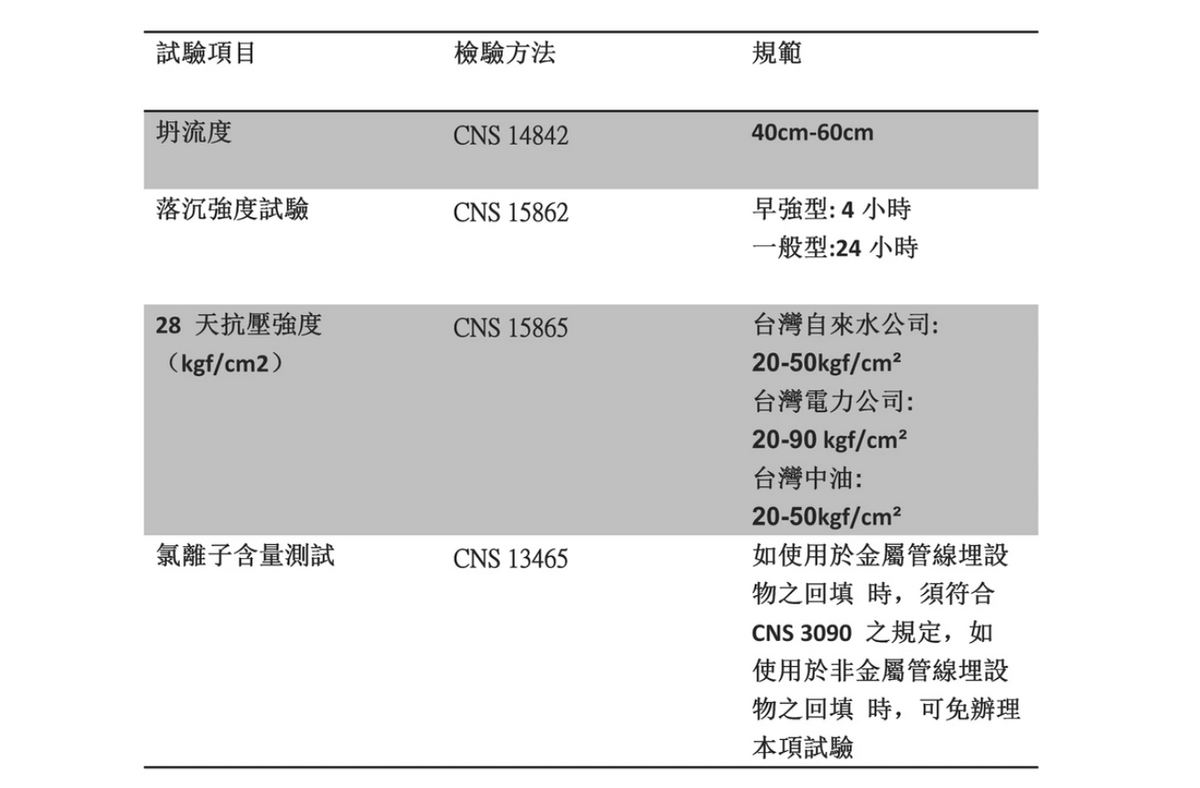 坍流度 落沉強度 28天抗壓強度 氯離子 坍流度 落沉強度 28天抗壓強度 氯離子