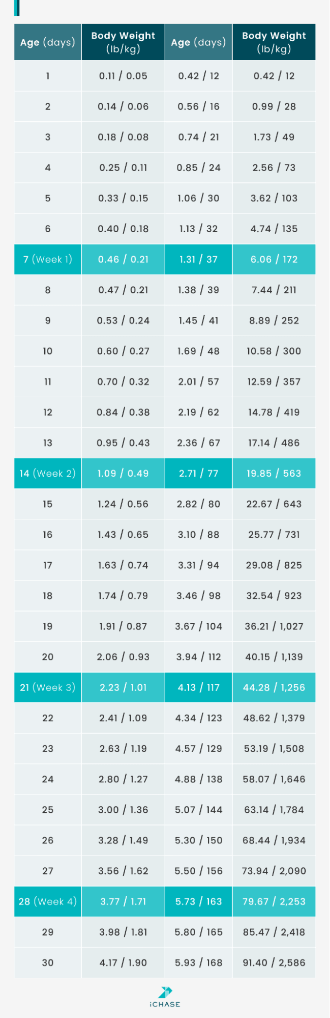 A chart illustrating the daily growth progress of a broiler chicken over 30 days, showing changes in body weight and feed intake. A chart illustrating the daily growth progress of a broiler chicken over 30 days, showing changes in body weight and feed intake.