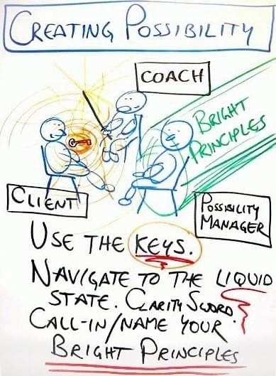 Map of Creating Possibility, StartOver.xyz, powered by Possibility Management Map of Creating Possibility, StartOver.xyz, powered by Possibility Management