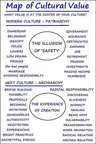 Map of Cultural Value, StartOver.xyz, powered by Possibility Management Map of Cultural Value, StartOver.xyz, powered by Possibility Management