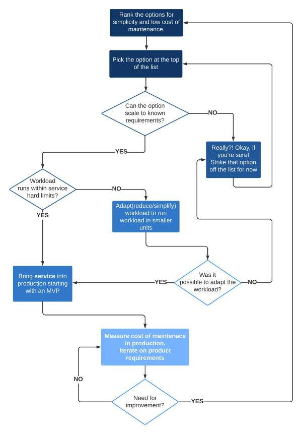 A flow chart showing the process of starting with the simple option, testing it quickly, measuring its effectiveness and repeating. A flow chart showing the process of starting with the simple option, testing it quickly, measuring its effectiveness and repeating.
