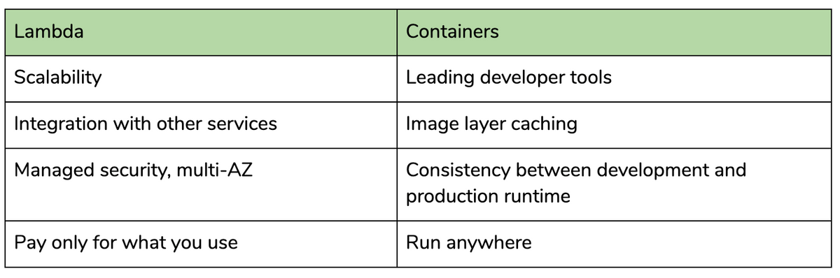 Lambda provides Scalability, Integration with other services, managed security and multi-AZ while you pay only for what you use. Container provide leading developer tools, image layer caching, consistency between development and production runtimes and a run-anywhere model. Lambda provides Scalability, Integration with other services, managed security and multi-AZ while you pay only for what you use. Container provide leading developer tools, image layer caching, consistency between development and production runtimes and a run-anywhere model.