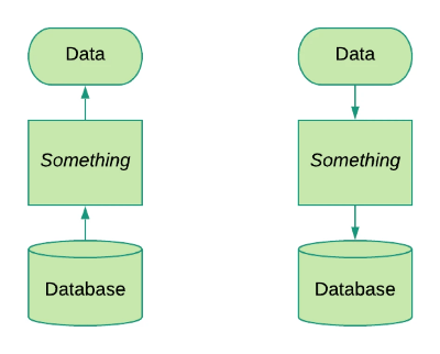 Data access should be simple but has a habit of being ridiculously over-engineered Data access should be simple but has a habit of being ridiculously over-engineered