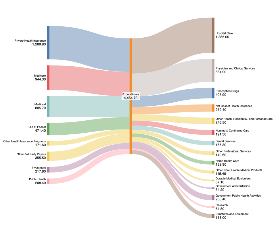 A Sankey diagram showing the flow of funds with sources of healthcare spending on the left, and expense categories on the right. A Sankey diagram showing the flow of funds with sources of healthcare spending on the left, and expense categories on the right.