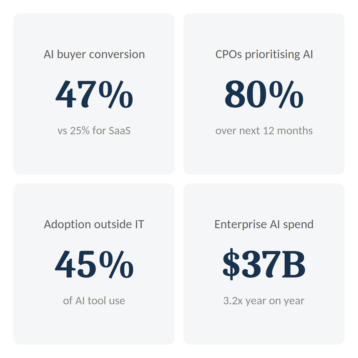 Stats: 47% AI buyer conversion vs 25% for SaaS; 80% of CPOs prioritising AI investment; 45% of AI adoption happening outside IT; $37B enterprise AI spend, up 3.2x Stats: 47% AI buyer conversion vs 25% for SaaS; 80% of CPOs prioritising AI investment; 45% of AI adoption happening outside IT; $37B enterprise AI spend, up 3.2x