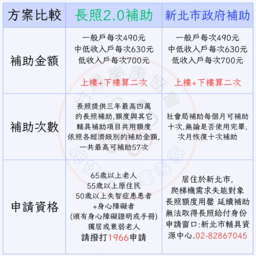 爬梯機補助方案比較表,說明長照補助和新北市主會局專案補助的差異及次數的使用限制,並助說明補助申請方式及流程,如有需要協助申請可來電洽詢 0909707070 爬梯機補助方案比較表,說明長照補助和新北市主會局專案補助的差異及次數的使用限制,並助說明補助申請方式及流程,如有需要協助申請可來電洽詢 0909707070