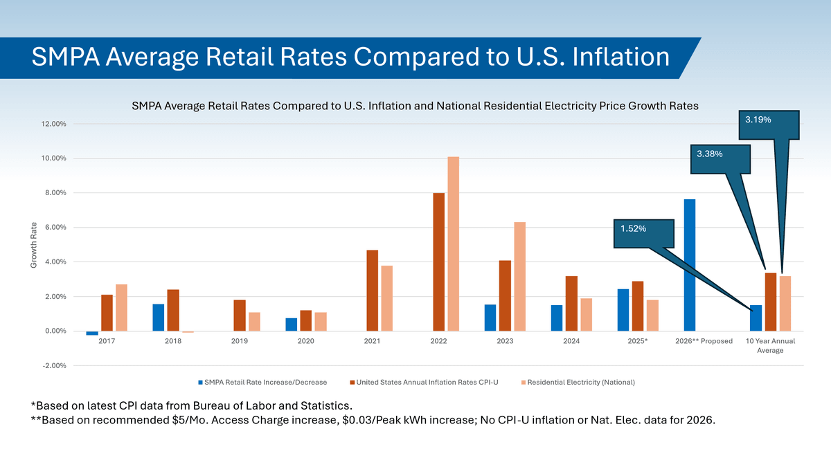 San Miguel Power Association 10 year history of retail rate changes compared with US Consumer Price Index and with other electric utilities. San Miguel Power Association 10 year history of retail rate changes compared with US Consumer Price Index and with other electric utilities.