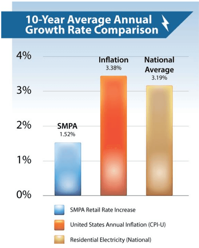 San Miguel Power Association 10 year history of retail rate changes compared with US Consumer Price Index and with other electric utilities. San Miguel Power Association 10 year history of retail rate changes compared with US Consumer Price Index and with other electric utilities.