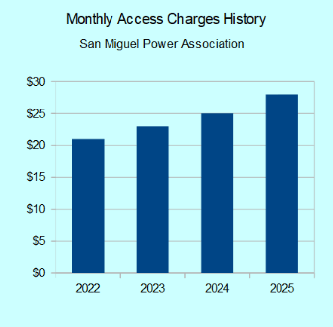 San Miguel Power Association monthly access charges recent history San Miguel Power Association monthly access charges recent history