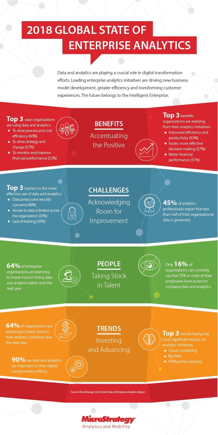 INFOGRAPHIC: 2018 Global State of Enterprise Analytics INFOGRAPHIC: 2018 Global State of Enterprise Analytics