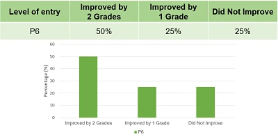2 grade improvement in PSLE 2 grade improvement in PSLE