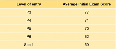does your child need tuition? does your child need tuition?