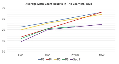 TLC tuition centre delivers improvement TLC tuition centre delivers improvement