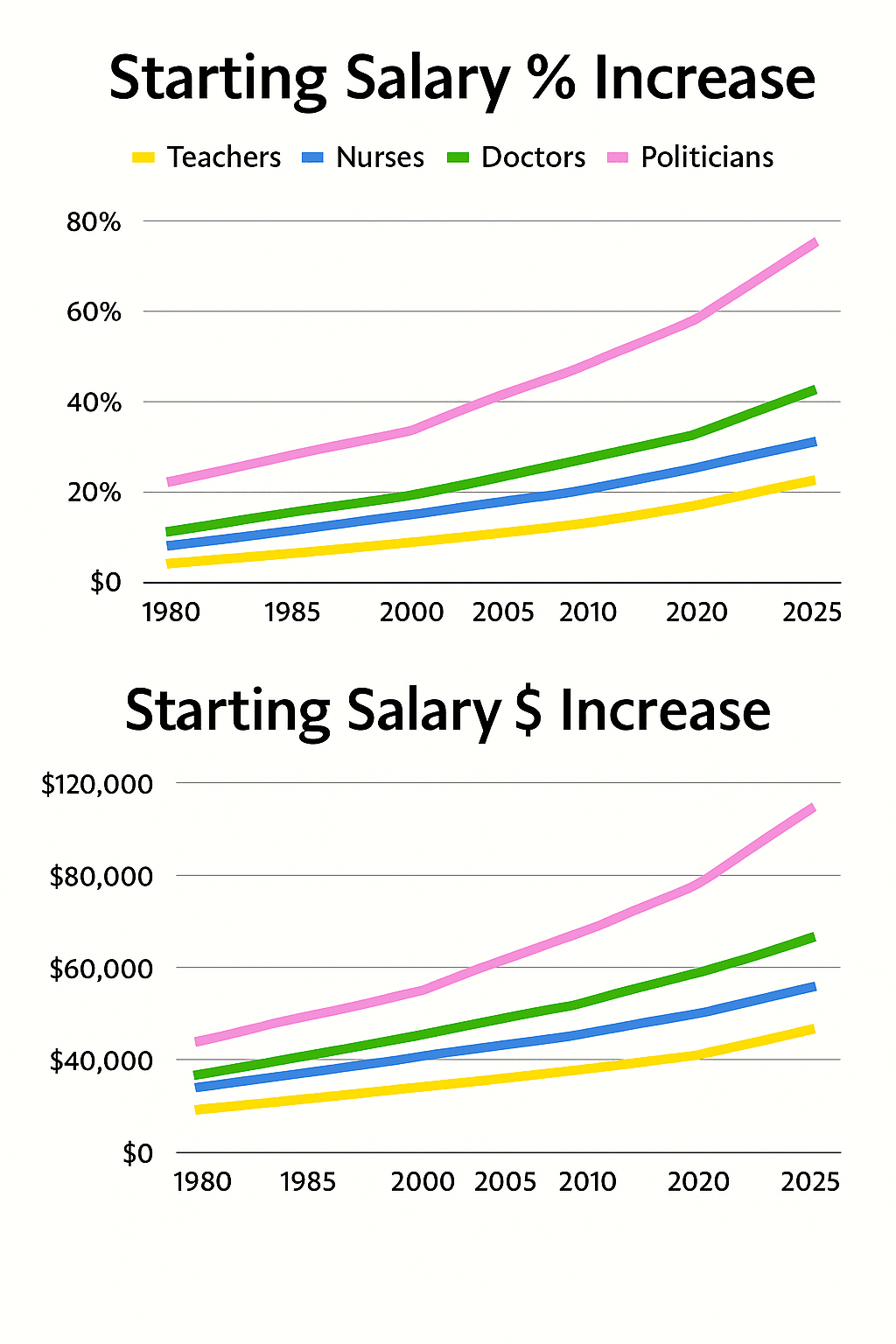 Two line graphs comparing starting salary increases for Teachers (yellow), Nurses (blue), Doctors (green), and Politicians (pink) in New Zealand from 1980 to 2025. The top graph shows percentage increases, with Politicians rising fastest, followed by Doctors, Nurses, and Teachers. The bottom graph shows dollar increases, with Politicians again leading, followed by Doctors, Nurses, and Teachers. Both graphs highlight a widening wage gap over time, despite public servants requiring formal qualifications and MPs requiring none. The visual supports a civic audit of circular wage-setting and privilege-coded pay escalation. Two line graphs comparing starting salary increases for Teachers (yellow), Nurses (blue), Doctors (green), and Politicians (pink) in New Zealand from 1980 to 2025. The top graph shows percentage increases, with Politicians rising fastest, followed by Doctors, Nurses, and Teachers. The bottom graph shows dollar increases, with Politicians again leading, followed by Doctors, Nurses, and Teachers. Both graphs highlight a widening wage gap over time, despite public servants requiring formal qualifications and MPs requiring none. The visual supports a civic audit of circular wage-setting and privilege-coded pay escalation.