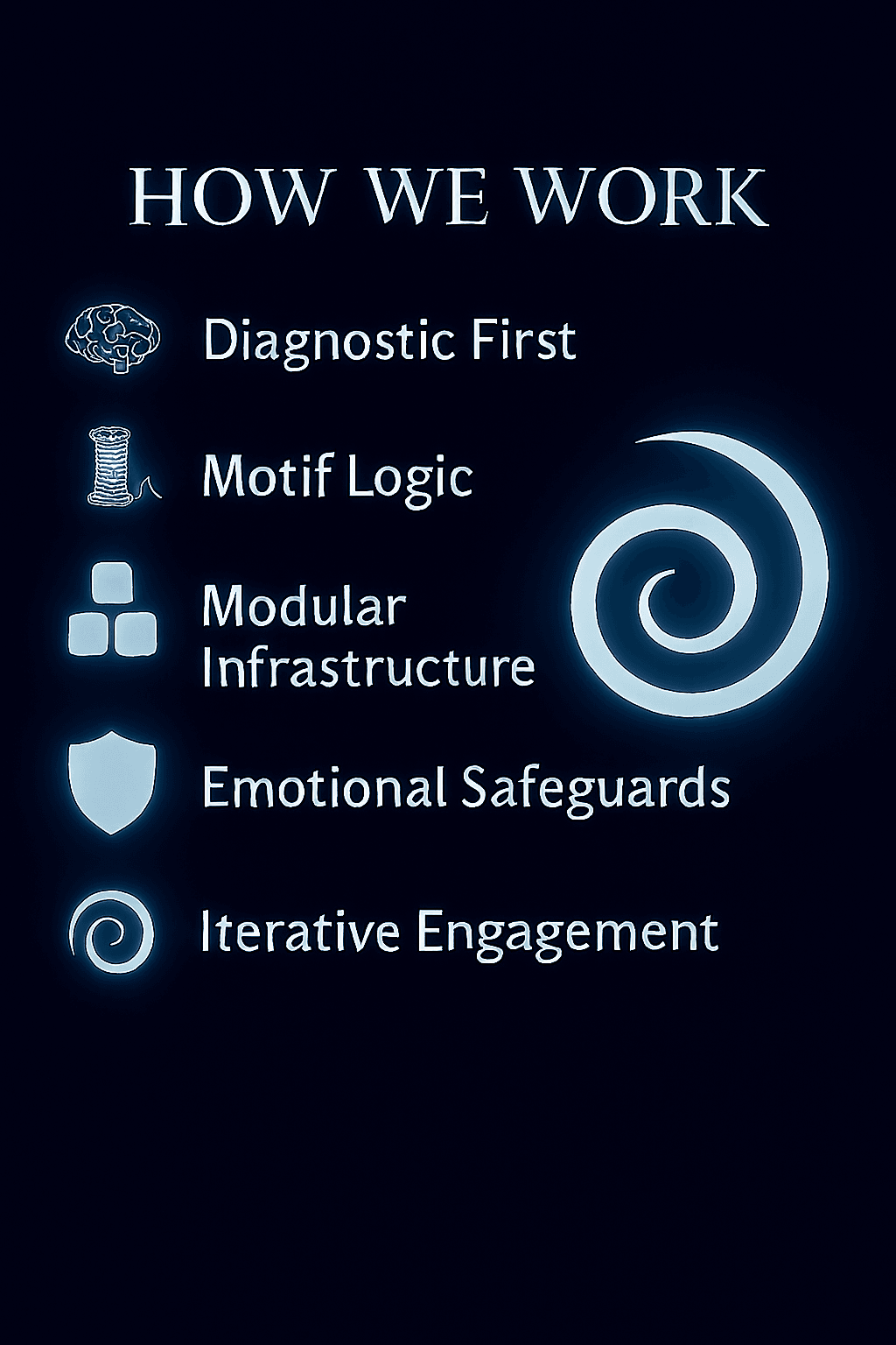 Graphic titled ‘HOW WE WORK’ with five principles of MOV ITx, each paired with a distinct icon and label. From left to right: ‘Diagnostic First’ with a brain icon, ‘Motif Logic’ with a spool of thread, ‘Modular Infrastructure’ with stacked blocks, ‘Emotional Safeguards’ with a shield, and ‘Iterative Engagement’ with a spiral. Dark background with light blue text and icons. Design emphasizes clarity, refusal to flatten, and legacy-driven elevation Graphic titled ‘HOW WE WORK’ with five principles of MOV ITx, each paired with a distinct icon and label. From left to right: ‘Diagnostic First’ with a brain icon, ‘Motif Logic’ with a spool of thread, ‘Modular Infrastructure’ with stacked blocks, ‘Emotional Safeguards’ with a shield, and ‘Iterative Engagement’ with a spiral. Dark background with light blue text and icons. Design emphasizes clarity, refusal to flatten, and legacy-driven elevation