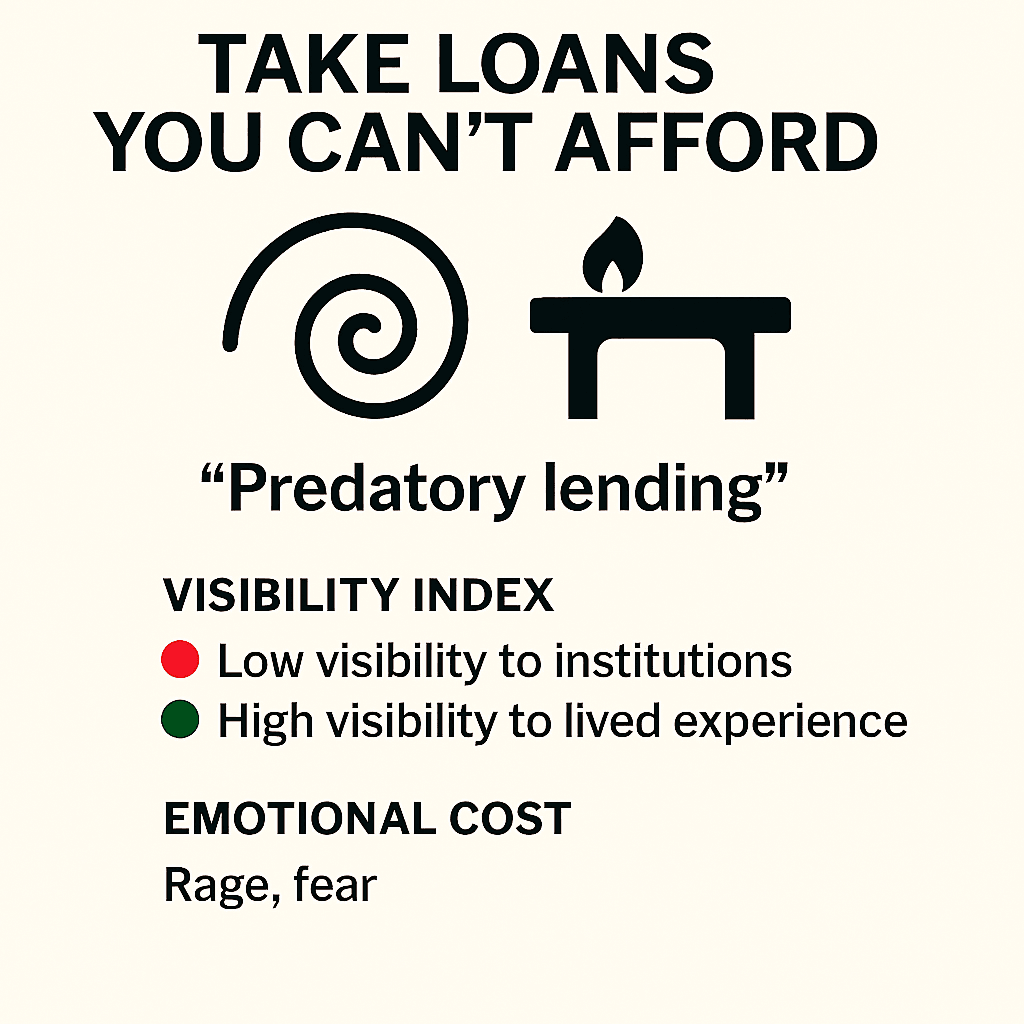 A graphic highlighting the concept of predatory lending. Bold text at the top reads “TAKE LOANS YOU CAN’T AFFORD,” followed by symbolic icons—a spiral and a flaming table—suggesting chaos and instability. Below, the term “Predatory lending” is quoted. A visibility index contrasts low institutional awareness with high lived experience. At the bottom, emotional costs are listed as “Rage, fear,” underscoring the personal toll of exploitative financial systems. A graphic highlighting the concept of predatory lending. Bold text at the top reads “TAKE LOANS YOU CAN’T AFFORD,” followed by symbolic icons—a spiral and a flaming table—suggesting chaos and instability. Below, the term “Predatory lending” is quoted. A visibility index contrasts low institutional awareness with high lived experience. At the bottom, emotional costs are listed as “Rage, fear,” underscoring the personal toll of exploitative financial systems.
