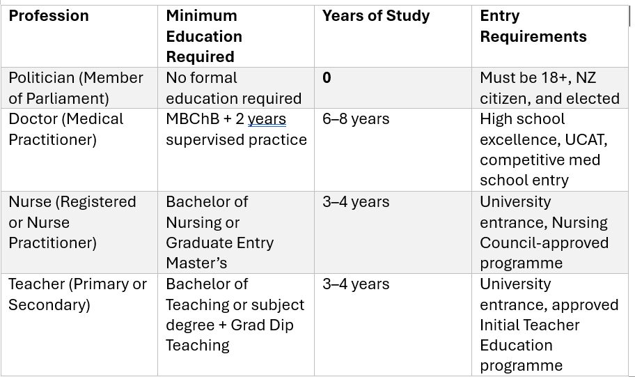 This table compares the education requirements for four professions in New Zealand as of 2025: Doctor (Medical Practitioner), Nurse (Registered or Nurse Practitioner), Teacher (Primary or Secondary), and Politician (Member of Parliament). Each row outlines the minimum education required, estimated years of study, and entry requirements. • Doctor: Requires a Bachelor of Medicine and Bachelor of Surgery (MBChB) plus two years of supervised practice. Total study time is 6 to 8 years. Entry requires high school excellence, UCAT exam, and competitive medical school admission. • Nurse: Requires a Bachelor of Nursing or a Graduate Entry Master’s degree. Study time is 3 to 4 years. Entry requires university entrance and a Nursing Council-approved programme. • Teacher: Requires either a Bachelor of Teaching or a subject-specific degree plus a Graduate Diploma in Teaching. Study time is 3 to 4 years. Entry requires university entrance and an approved Initial Teacher Education programme. • Politician: No formal education is required. Study time is zero years. Entry requires being at least 18 years old, a New Zealand citizen, and elected to office. This table compares the education requirements for four professions in New Zealand as of 2025: Doctor (Medical Practitioner), Nurse (Registered or Nurse Practitioner), Teacher (Primary or Secondary), and Politician (Member of Parliament). Each row outlines the minimum education required, estimated years of study, and entry requirements. • Doctor: Requires a Bachelor of Medicine and Bachelor of Surgery (MBChB) plus two years of supervised practice. Total study time is 6 to 8 years. Entry requires high school excellence, UCAT exam, and competitive medical school admission. • Nurse: Requires a Bachelor of Nursing or a Graduate Entry Master’s degree. Study time is 3 to 4 years. Entry requires university entrance and a Nursing Council-approved programme. • Teacher: Requires either a Bachelor of Teaching or a subject-specific degree plus a Graduate Diploma in Teaching. Study time is 3 to 4 years. Entry requires university entrance and an approved Initial Teacher Education programme. • Politician: No formal education is required. Study time is zero years. Entry requires being at least 18 years old, a New Zealand citizen, and elected to office.