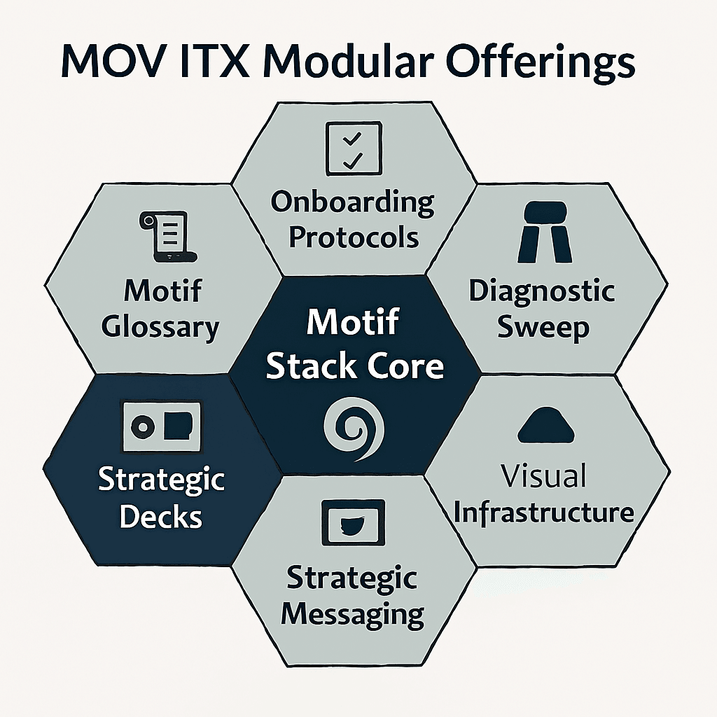 Graphic titled ‘HOW WE WORK’ with five principles of MOV ITx, each paired with a distinct icon and label. From left to right: ‘Diagnostic First’ with a brain icon, ‘Motif Logic’ with a spool of thread, ‘Modular Infrastructure’ with stacked blocks, ‘Emotional Safeguards’ with a shield, and ‘Iterative Engagement’ with a spiral. Dark background with light blue text and icons. Design emphasizes clarity, refusal to flatten, and legacy-driven elevation Graphic titled ‘HOW WE WORK’ with five principles of MOV ITx, each paired with a distinct icon and label. From left to right: ‘Diagnostic First’ with a brain icon, ‘Motif Logic’ with a spool of thread, ‘Modular Infrastructure’ with stacked blocks, ‘Emotional Safeguards’ with a shield, and ‘Iterative Engagement’ with a spiral. Dark background with light blue text and icons. Design emphasizes clarity, refusal to flatten, and legacy-driven elevation