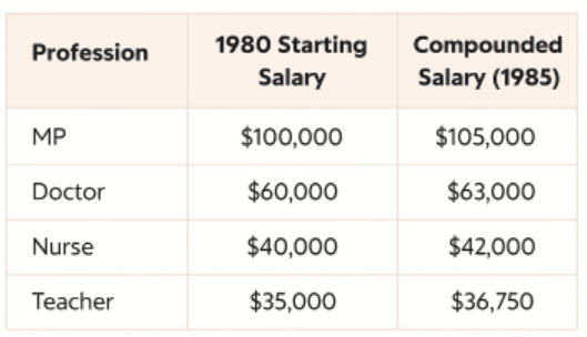 A table comparing starting salaries in 1980 and compounded salaries in 1985 for four professions in New Zealand: MP, Doctor, Nurse, and Teacher. The table has three columns: “Profession,” “1980 Starting Salary,” and “Compounded Salary (1985).” MPs start at $100,000 and reach $105,000 after a 5% increase. Doctors start at $60,000 and reach $63,000. Nurses start at $40,000 and reach $42,000. Teachers start at $35,000 and reach $36,750. The table illustrates how equal percentage increases result in unequal dollar gains, reinforcing wage disparities based on starting salary. A table comparing starting salaries in 1980 and compounded salaries in 1985 for four professions in New Zealand: MP, Doctor, Nurse, and Teacher. The table has three columns: “Profession,” “1980 Starting Salary,” and “Compounded Salary (1985).” MPs start at $100,000 and reach $105,000 after a 5% increase. Doctors start at $60,000 and reach $63,000. Nurses start at $40,000 and reach $42,000. Teachers start at $35,000 and reach $36,750. The table illustrates how equal percentage increases result in unequal dollar gains, reinforcing wage disparities based on starting salary.