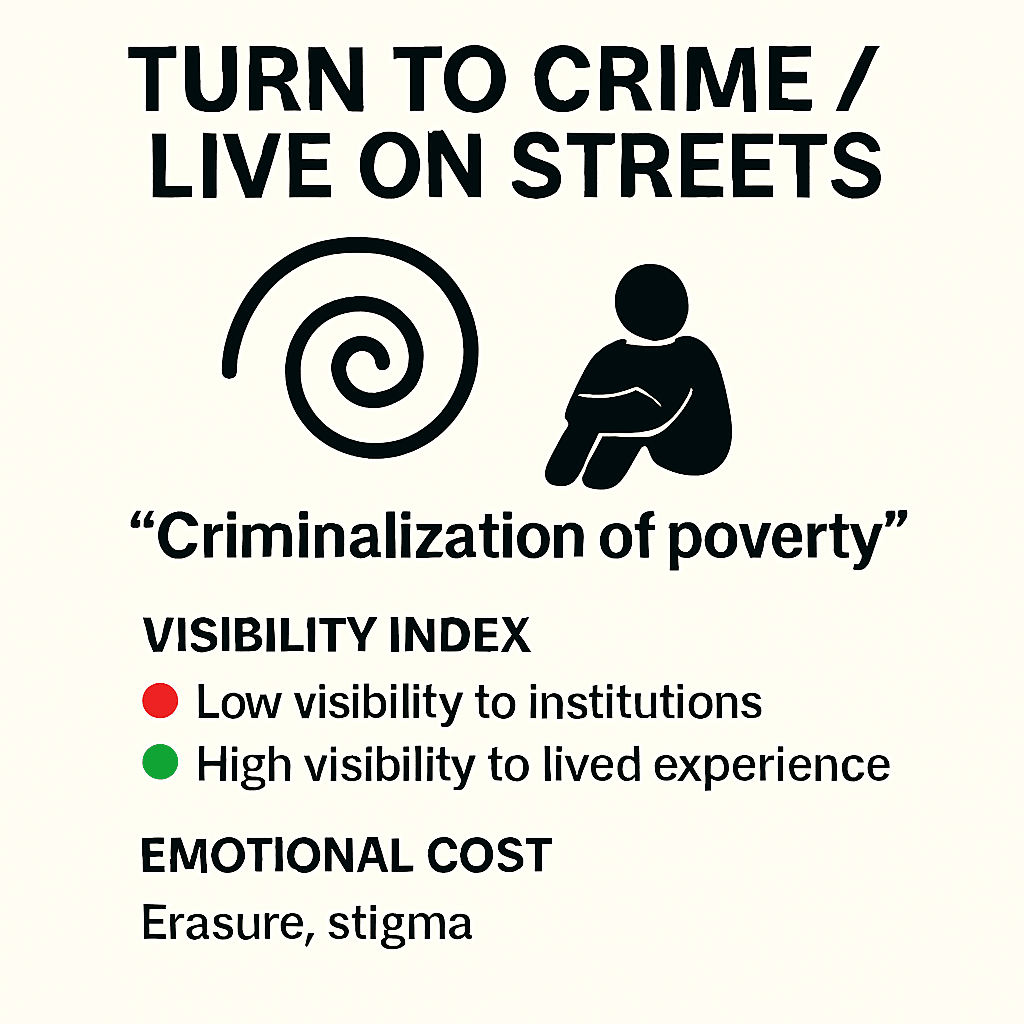 A conceptual graphic exploring the criminalization of poverty. At the top, bold text reads “TURN TO CRIME / LIVE ON STREETS,” framing two survival outcomes often pathologized. A spiral icon and a seated figure silhouette evoke disorientation and homelessness. Centered text in quotes reads “Criminalization of poverty,” naming the systemic framing. A visibility index contrasts institutional blindness (red dot: “Low visibility to institutions”) with lived clarity (green dot: “High visibility to lived experience”). At the bottom, emotional costs—“Erasure, stigma”—signal the psychic toll of being rendered criminal or invisible. A conceptual graphic exploring the criminalization of poverty. At the top, bold text reads “TURN TO CRIME / LIVE ON STREETS,” framing two survival outcomes often pathologized. A spiral icon and a seated figure silhouette evoke disorientation and homelessness. Centered text in quotes reads “Criminalization of poverty,” naming the systemic framing. A visibility index contrasts institutional blindness (red dot: “Low visibility to institutions”) with lived clarity (green dot: “High visibility to lived experience”). At the bottom, emotional costs—“Erasure, stigma”—signal the psychic toll of being rendered criminal or invisible.