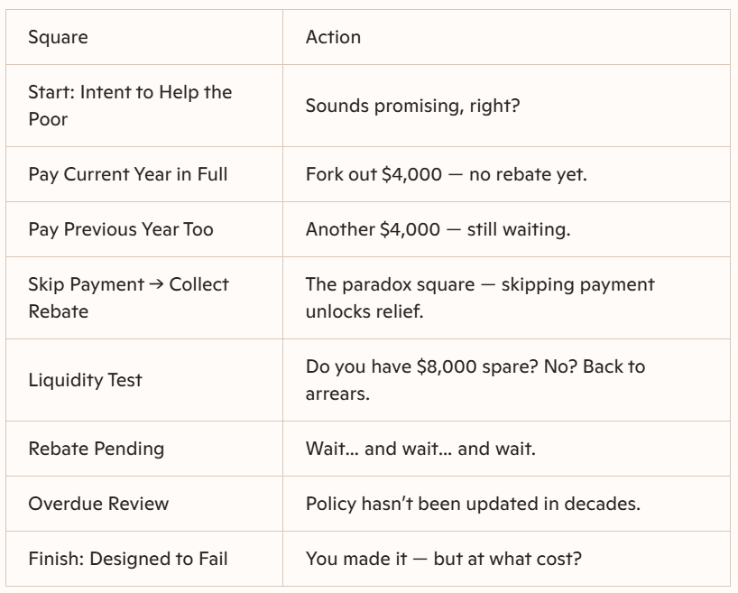 Board-game style table showing eight squares in a broken rebate system. Starts with intent to help the poor, but requires full payment across two years before relief arrives. Skipping payment unlocks rebate. Liquidity test fails. Policy remains overdue for review. Final square: designed to fail. Board-game style table showing eight squares in a broken rebate system. Starts with intent to help the poor, but requires full payment across two years before relief arrives. Skipping payment unlocks rebate. Liquidity test fails. Policy remains overdue for review. Final square: designed to fail.