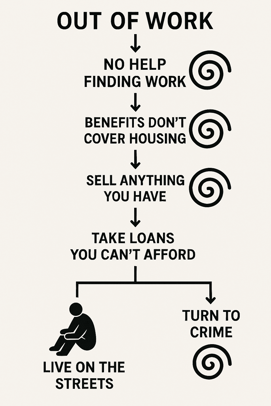 A flowchart-style graphic mapping the descent triggered by unemployment. It begins with “OUT OF WORK” and cascades downward through stages: “NO HELP FINDING WORK,” “BENEFITS DON’T COVER HOUSING,” “SELL ANYTHING YOU HAVE,” and “TAKE LOANS YOU CAN’T AFFORD”—each marked by a spiral symbol, signaling destabilization. The path splits at the bottom: one arrow leads to “LIVE ON THE STREETS” (with a seated figure icon), the other to “TURN TO CRIME.” The chart exposes systemic neglect and the emotional toll of unsupported unemployment. A flowchart-style graphic mapping the descent triggered by unemployment. It begins with “OUT OF WORK” and cascades downward through stages: “NO HELP FINDING WORK,” “BENEFITS DON’T COVER HOUSING,” “SELL ANYTHING YOU HAVE,” and “TAKE LOANS YOU CAN’T AFFORD”—each marked by a spiral symbol, signaling destabilization. The path splits at the bottom: one arrow leads to “LIVE ON THE STREETS” (with a seated figure icon), the other to “TURN TO CRIME.” The chart exposes systemic neglect and the emotional toll of unsupported unemployment.