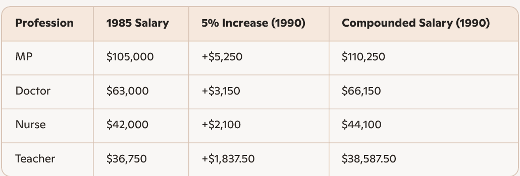 A table comparing salaries in 1985 and compounded salaries in 1990 for four professions in New Zealand: MP, Doctor, Nurse, and Teacher. The table includes three columns: “Profession,” “1985 Salary,” and “Compounded Salary (1990).” MPs start at $105,000 in 1985 and reach $110,250 after a 5% increase. Doctors start at $63,000 and reach $66,150. Nurses start at $42,000 and reach $44,100. Teachers start at $36,750 and reach $38,587.50. The table illustrates how equal percentage increases result in unequal dollar gains, reinforcing wage disparities based on starting salary and compounding effects. A table comparing salaries in 1985 and compounded salaries in 1990 for four professions in New Zealand: MP, Doctor, Nurse, and Teacher. The table includes three columns: “Profession,” “1985 Salary,” and “Compounded Salary (1990).” MPs start at $105,000 in 1985 and reach $110,250 after a 5% increase. Doctors start at $63,000 and reach $66,150. Nurses start at $42,000 and reach $44,100. Teachers start at $36,750 and reach $38,587.50. The table illustrates how equal percentage increases result in unequal dollar gains, reinforcing wage disparities based on starting salary and compounding effects.