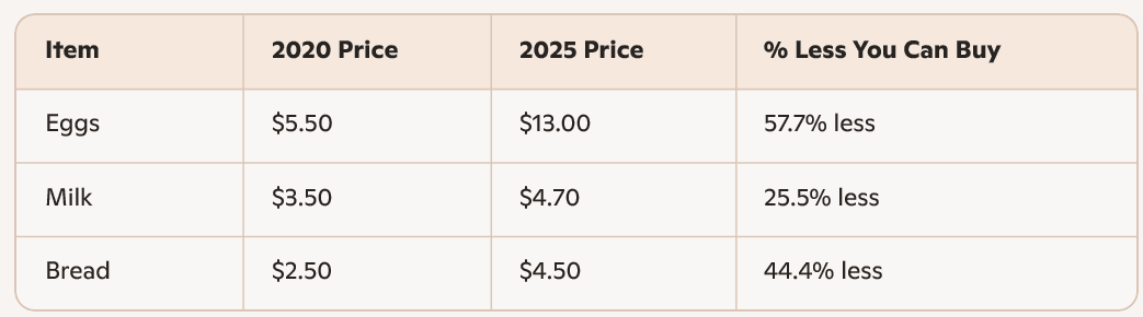 A table comparing the prices of eggs, milk, and bread in New Zealand between 2020 and 2025, showing the percentage decrease in purchasing power for each item. Eggs increased from $5.50 to $13.00 (57.7% less buying power), milk from $3.50 to $4.70 (25.5% less), and bread from $2.50 to $4.50 (44.4% less). A table comparing the prices of eggs, milk, and bread in New Zealand between 2020 and 2025, showing the percentage decrease in purchasing power for each item. Eggs increased from $5.50 to $13.00 (57.7% less buying power), milk from $3.50 to $4.70 (25.5% less), and bread from $2.50 to $4.50 (44.4% less).