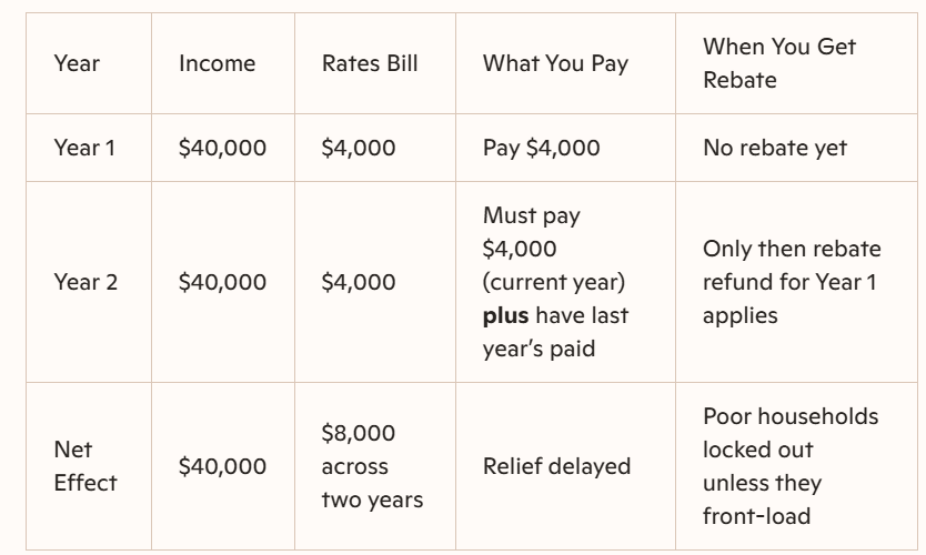 Two-year rates table showing a $40,000 income and $4,000 annual bill. Rebate refund delayed until both years are paid in full. Poor households face $8,000 upfront before relief arrives. Two-year rates table showing a $40,000 income and $4,000 annual bill. Rebate refund delayed until both years are paid in full. Poor households face $8,000 upfront before relief arrives.