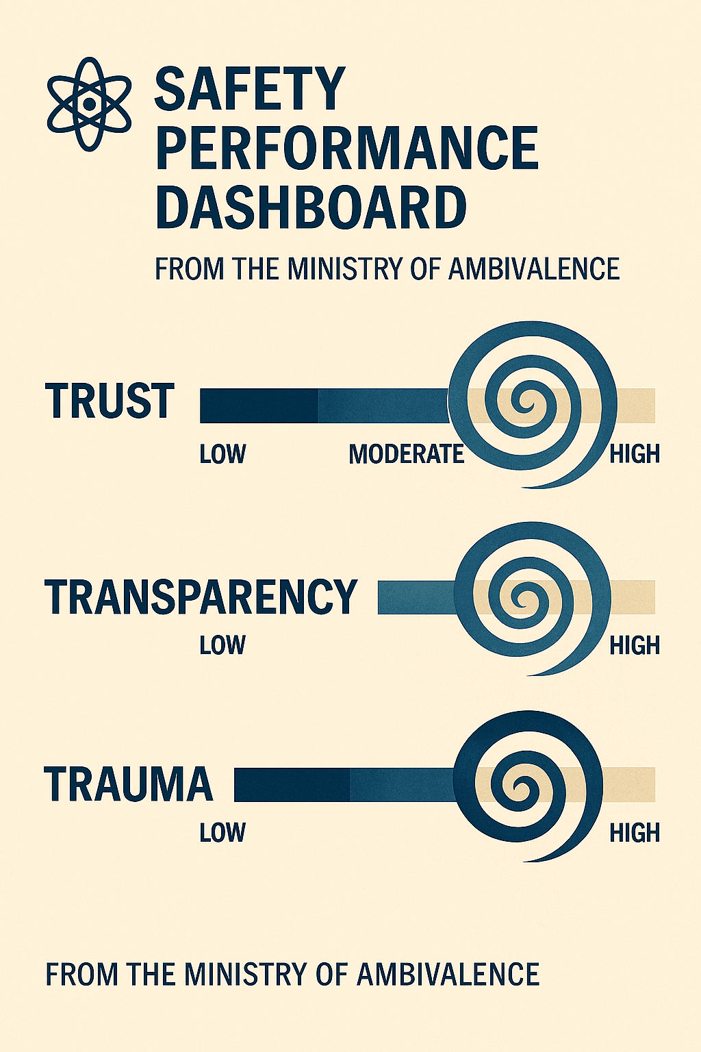 Safety Performance Dashboard from the Ministry of Ambivalence. Three metrics—Trust, Transparency, and Trauma—shown as horizontal bars with spiral indicators. Trust is moderate, Transparency is high, Trauma is low. Safety Performance Dashboard from the Ministry of Ambivalence. Three metrics—Trust, Transparency, and Trauma—shown as horizontal bars with spiral indicators. Trust is moderate, Transparency is high, Trauma is low.