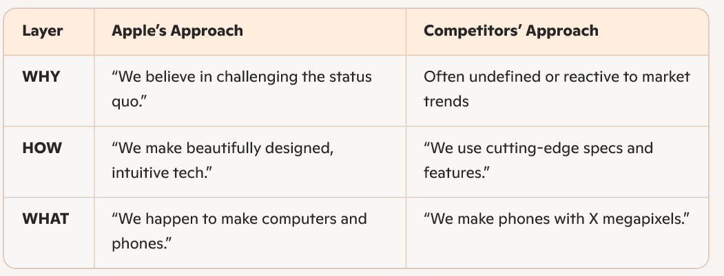 Comparison of Apple’s messaging strategy versus competitors using Simon Sinek’s Golden Circle framework. Apple starts with “why” — a belief in challenging the status quo — followed by “how” (intuitive design) and “what” (products). Competitors often begin with “what” — product features — without a clear underlying purpose. Comparison of Apple’s messaging strategy versus competitors using Simon Sinek’s Golden Circle framework. Apple starts with “why” — a belief in challenging the status quo — followed by “how” (intuitive design) and “what” (products). Competitors often begin with “what” — product features — without a clear underlying purpose.