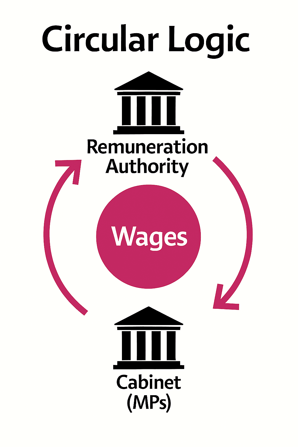 A diagram titled “Circular Logic” showing a feedback loop between Cabinet (MPs), the Remuneration Authority, and wage-setting. Two government building icons represent Cabinet and the Remuneration Authority, connected by curved arrows forming a circle around a red center labeled “Wages.” The diagram illustrates how Cabinet recommends appointments to the Remuneration Authority, which sets pay for all MPs, while Cabinet sets the Authority’s pay—highlighting a self-reinforcing wage-setting system. A diagram titled “Circular Logic” showing a feedback loop between Cabinet (MPs), the Remuneration Authority, and wage-setting. Two government building icons represent Cabinet and the Remuneration Authority, connected by curved arrows forming a circle around a red center labeled “Wages.” The diagram illustrates how Cabinet recommends appointments to the Remuneration Authority, which sets pay for all MPs, while Cabinet sets the Authority’s pay—highlighting a self-reinforcing wage-setting system.