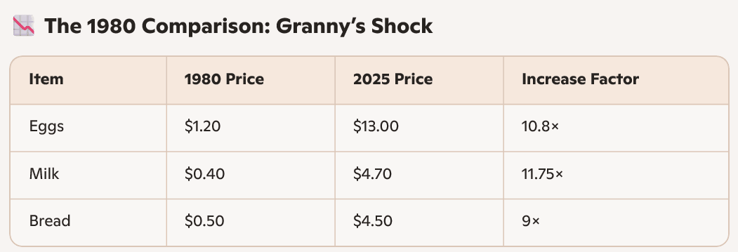A table titled âThe 1980 Comparison: Grannyâs Shockâ showing the price increase of eggs, milk, and bread in New Zealand from 1980 to 2025. Eggs rose from $1.20 to $13.00 (10.8Ă increase), milk from $0.40 to $4.70 (11.75Ă), and bread from $0.50 to $4.50 (9Ă). The table highlights the dramatic inflation of basic food staples over time. A table titled âThe 1980 Comparison: Grannyâs Shockâ showing the price increase of eggs, milk, and bread in New Zealand from 1980 to 2025. Eggs rose from $1.20 to $13.00 (10.8Ă increase), milk from $0.40 to $4.70 (11.75Ă), and bread from $0.50 to $4.50 (9Ă). The table highlights the dramatic inflation of basic food staples over time.