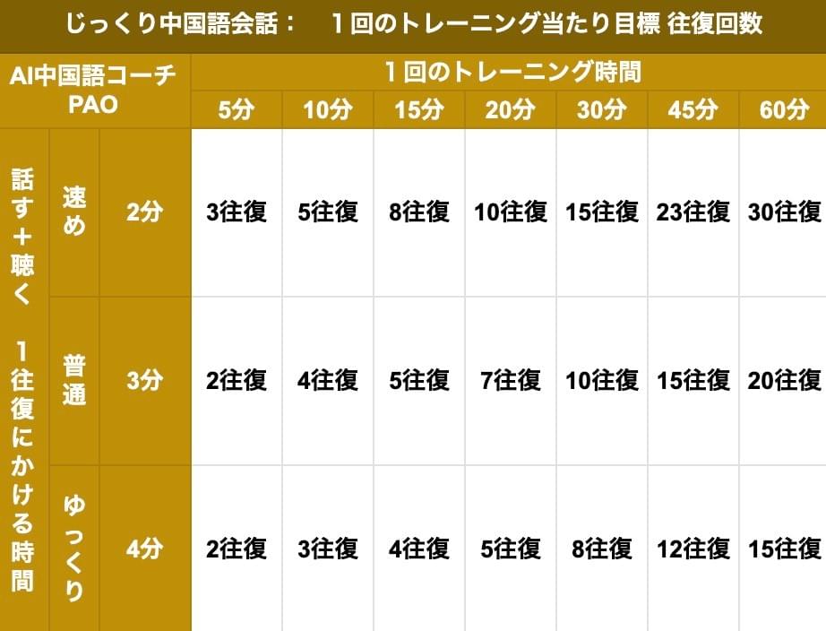 It is an AI coach that allows you to learn Chinese anytime and anywhere through LINE, available 24 hours a day. It answers questions instantly and supports learning. real time learning support AI Chinese language coach characteristics This is a full-fledged AI Chinese language learning support available on line.