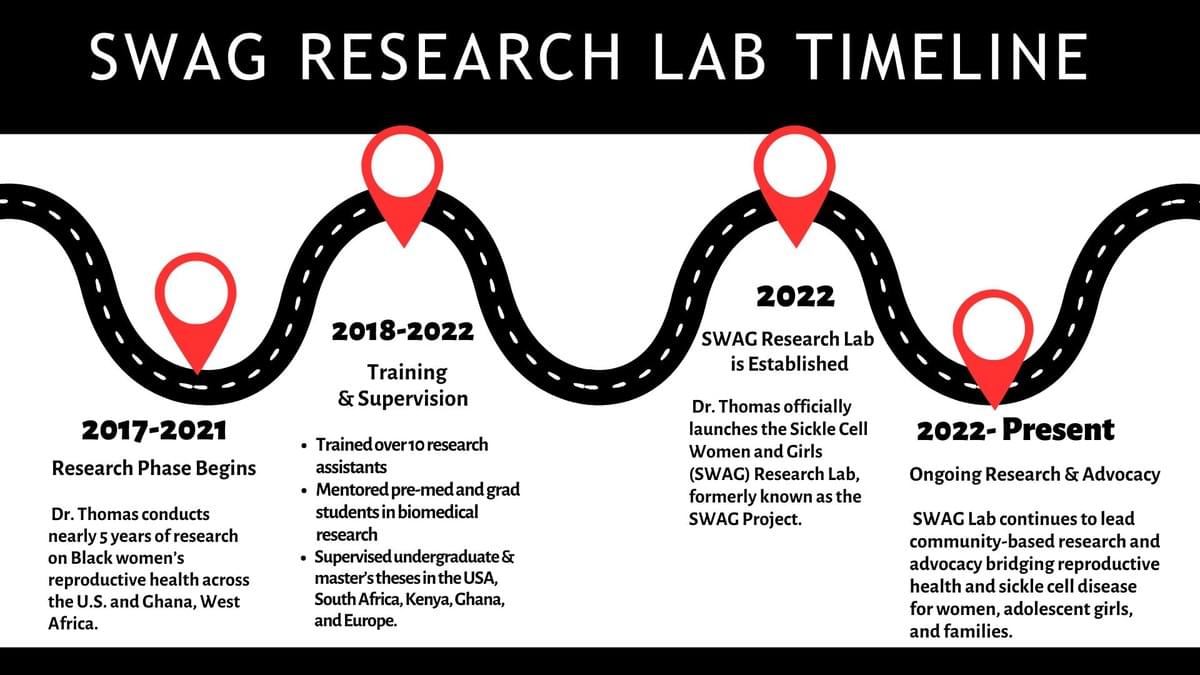 SWAG Research Lab timeline infographic showing key milestones and achievements from 2017 to present, highlighting advocacy, research, and community impact for women with sickle cell disease. SWAG Research Lab timeline infographic showing key milestones and achievements from 2017 to present, highlighting advocacy, research, and community impact for women with sickle cell disease.