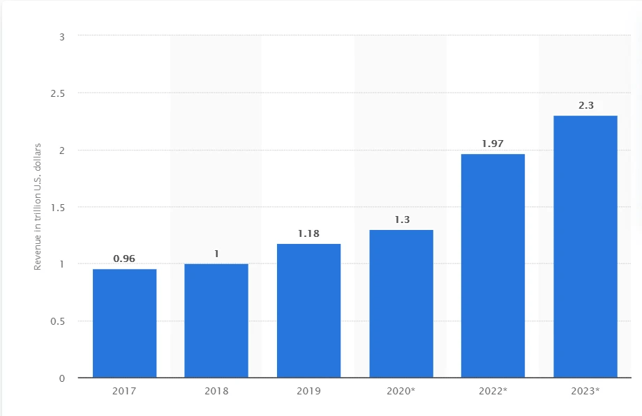 Statista (2020) Digital transformation market revenue worldwide from 2017 to 2023 Statista (2020) Digital transformation market revenue worldwide from 2017 to 2023