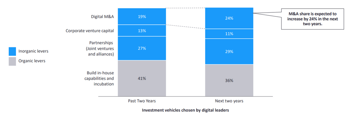 CB-Insights (2020) EY-Parthenon Digital Investment Index: research at a glance CB-Insights (2020) EY-Parthenon Digital Investment Index: research at a glance