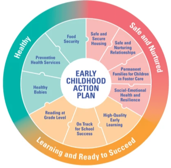 Round chart of Early Childhood Action Plan Round chart of Early Childhood Action Plan