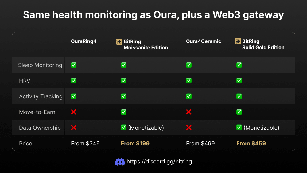 Discover the innovation that merges smart technology with health management for a better lifestyle. Empower Your Health with Faithring The first smart ring on the BNB chain, focusing on user health management and simplifying mining Discover the innovation that merges smart technology with health management for a better lifestyle. Empower Your Health with Faithring The first smart ring on the BNB chain, focusing on user health management and simplifying mining