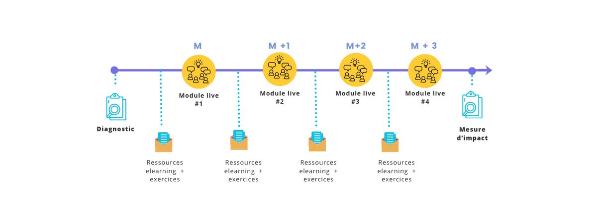 parcours type blended learning parcours type blended learning