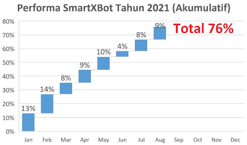 Performa Akumulatif Robot Trading Net89 SmartXBot Tahun 2021 Performa Akumulatif Robot Trading Net89 SmartXBot Tahun 2021