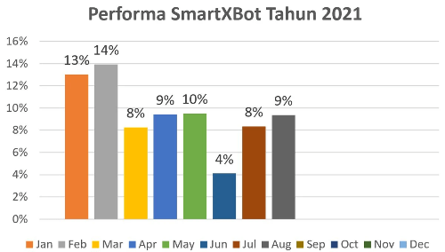 Performa Bulanan Robot Trading Net89 SmartXBot Tahun 2021 Performa Bulanan Robot Trading Net89 SmartXBot Tahun 2021