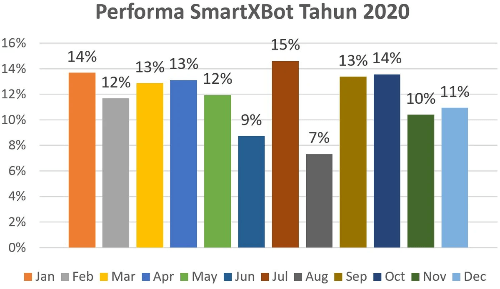 Performa Bulanan Robot Trading Net89 SmartXBot Tahun 2020 Performa Bulanan Robot Trading Net89 SmartXBot Tahun 2020