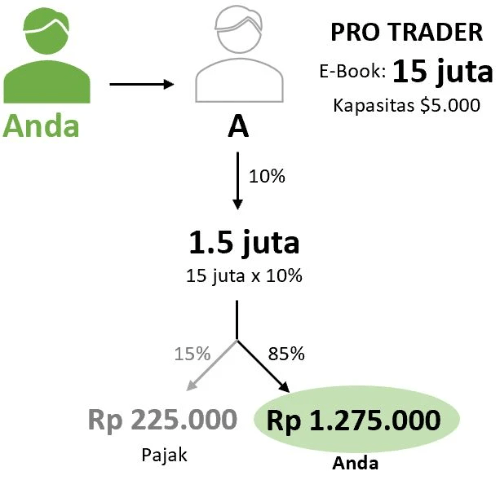 Ilustrasi Bonus Sponsor Pro Trader Ilustrasi Bonus Sponsor Pro Trader