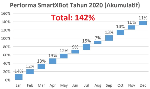 Performa Akumulatif Robot Trading Net89 SmartXBot Tahun 2020 Performa Akumulatif Robot Trading Net89 SmartXBot Tahun 2020